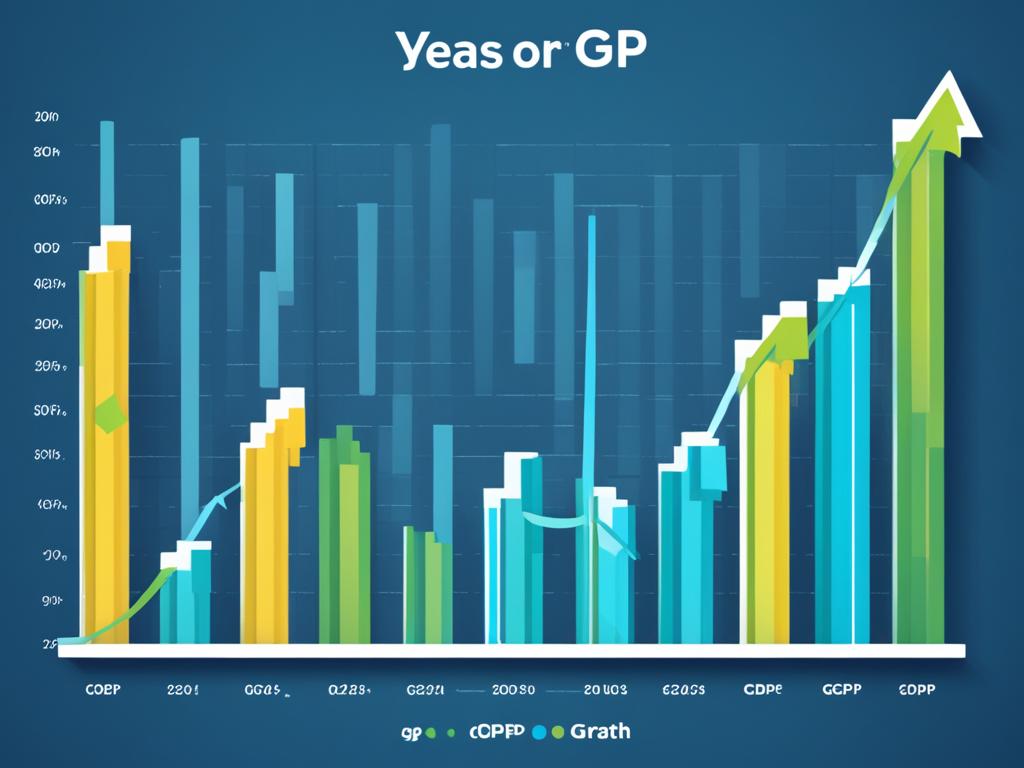 An image of a graph with two axes, one representing the years and the other representing the GDP growth rate. Bright colors are used, to represent the growth rate, with upward movements indicating positive growth and downward movements indicating negative growth. The graph shows a noticeable rise in GDP growth rate over the years, with occasional dips but overall upward trend. The rising trend is emphasized by thickening the lines representing it.